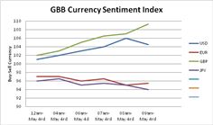 GBB Currency Sentiment Index 04 May GBB Currency Sentiment Index 04 May